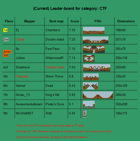 CTF map Leaderboard.png