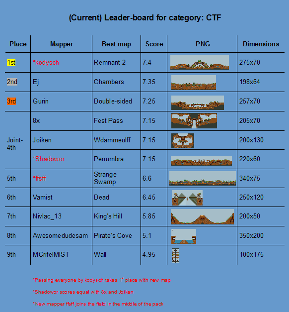 CTF map Leaderboard.png